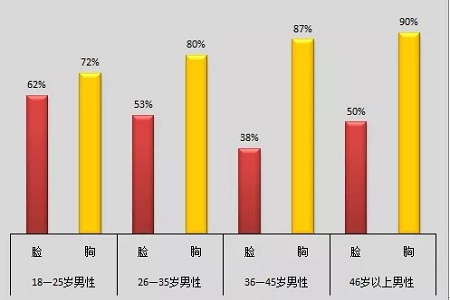 美萊實驗室：當顏值遇上“胸”霸，男人一般都會怎么選？